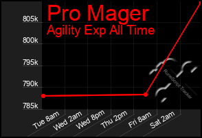 Total Graph of Pro Mager
