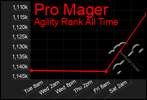 Total Graph of Pro Mager