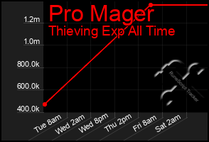 Total Graph of Pro Mager