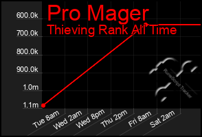 Total Graph of Pro Mager