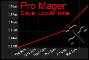 Total Graph of Pro Mager