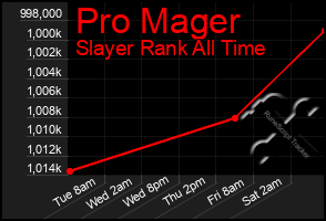 Total Graph of Pro Mager