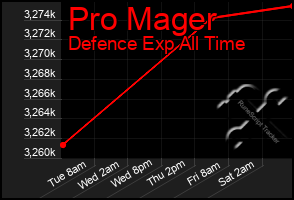Total Graph of Pro Mager