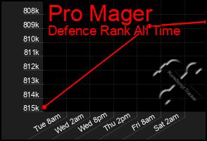 Total Graph of Pro Mager