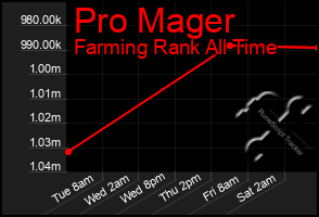 Total Graph of Pro Mager