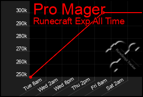 Total Graph of Pro Mager
