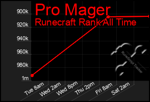Total Graph of Pro Mager