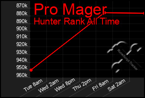Total Graph of Pro Mager