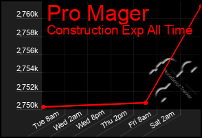 Total Graph of Pro Mager