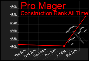 Total Graph of Pro Mager