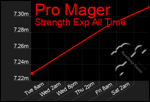 Total Graph of Pro Mager