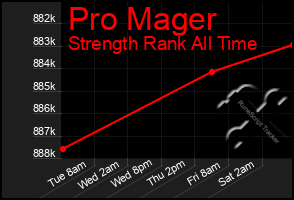 Total Graph of Pro Mager