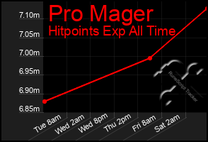 Total Graph of Pro Mager