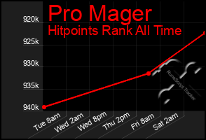Total Graph of Pro Mager