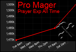 Total Graph of Pro Mager