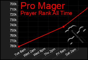 Total Graph of Pro Mager