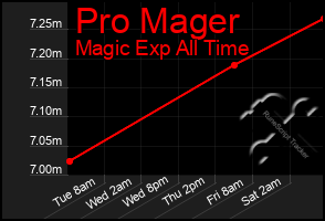 Total Graph of Pro Mager