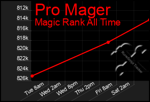 Total Graph of Pro Mager