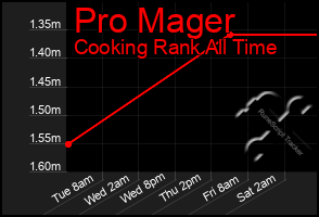 Total Graph of Pro Mager