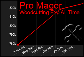 Total Graph of Pro Mager