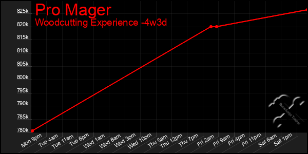 Last 31 Days Graph of Pro Mager