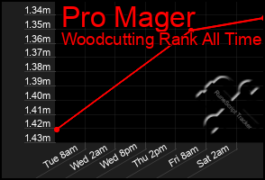 Total Graph of Pro Mager