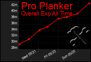 Total Graph of Pro Planker