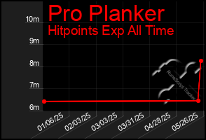 Total Graph of Pro Planker