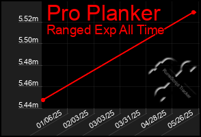 Total Graph of Pro Planker