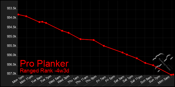 Last 31 Days Graph of Pro Planker