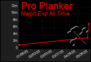 Total Graph of Pro Planker