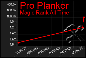 Total Graph of Pro Planker