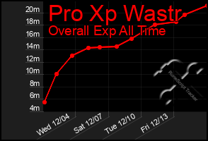 Total Graph of Pro Xp Wastr