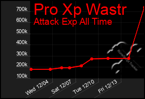 Total Graph of Pro Xp Wastr