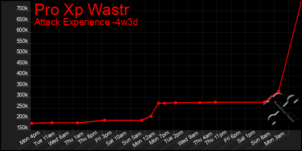 Last 31 Days Graph of Pro Xp Wastr