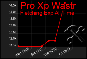 Total Graph of Pro Xp Wastr