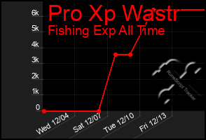 Total Graph of Pro Xp Wastr