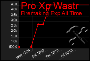 Total Graph of Pro Xp Wastr