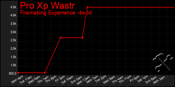 Last 31 Days Graph of Pro Xp Wastr