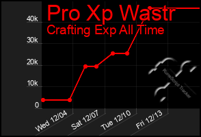 Total Graph of Pro Xp Wastr