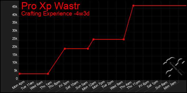 Last 31 Days Graph of Pro Xp Wastr