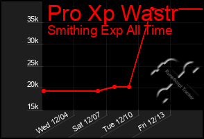 Total Graph of Pro Xp Wastr