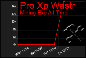 Total Graph of Pro Xp Wastr