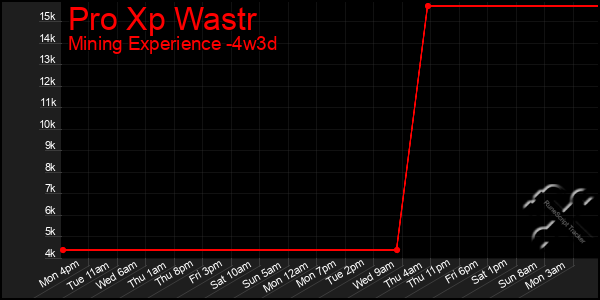 Last 31 Days Graph of Pro Xp Wastr