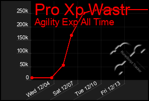 Total Graph of Pro Xp Wastr