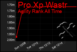 Total Graph of Pro Xp Wastr