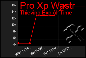 Total Graph of Pro Xp Wastr