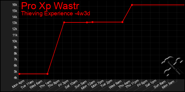 Last 31 Days Graph of Pro Xp Wastr