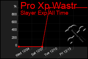 Total Graph of Pro Xp Wastr