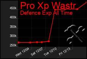 Total Graph of Pro Xp Wastr